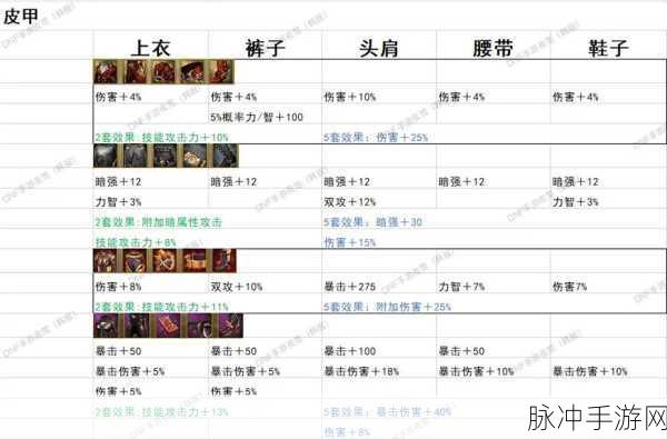 DNF手游史诗装备跨界全攻略，所需材料详解
