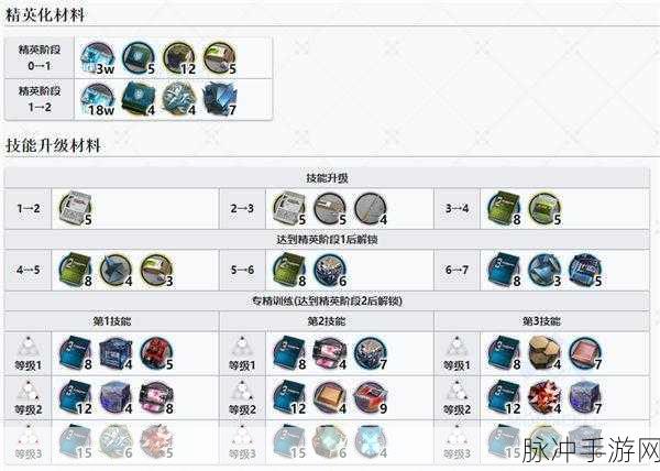 明日方舟深度攻略，摩根精二材料全面解析