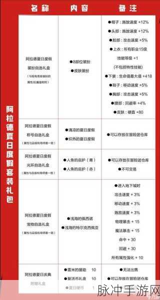 DNF手游攻略，甜瓜礼盒获取方式与内含奖励详解