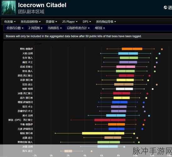 魔兽世界怀旧服WLK版本P1阶段，PVE输出职业强度与表现全面比拼