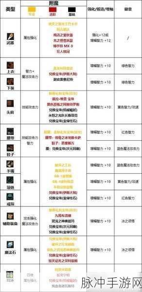 DNF手游攻略，冰、火、暗、光四种属性攻击详解