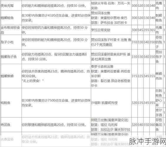 魔兽世界烹饪技能大飞跃，280-375级速成攻略