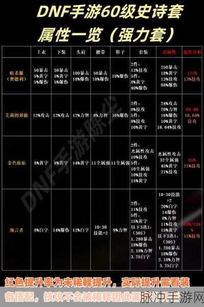 极具提升效果的DNF装备指南，揭秘哪些部位能大幅增加火炕属性