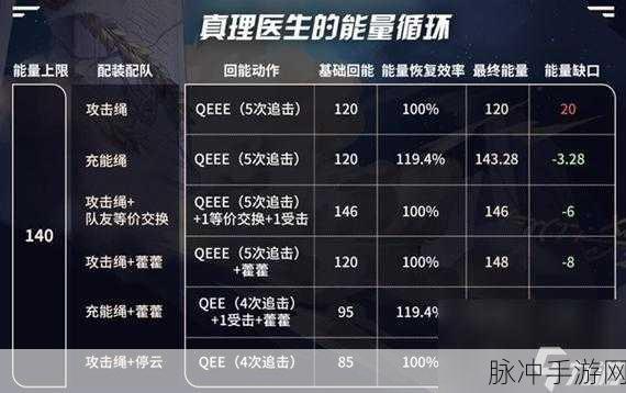 崩坏星穹铁道真理医生遗器搭配全攻略