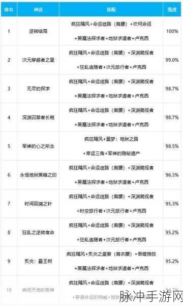 DNF 男街霸手游后期制霸装备全解析