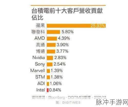 现在联发科跟高通差距大吗：联发科与高通技术实力差距分析及市场前景探讨