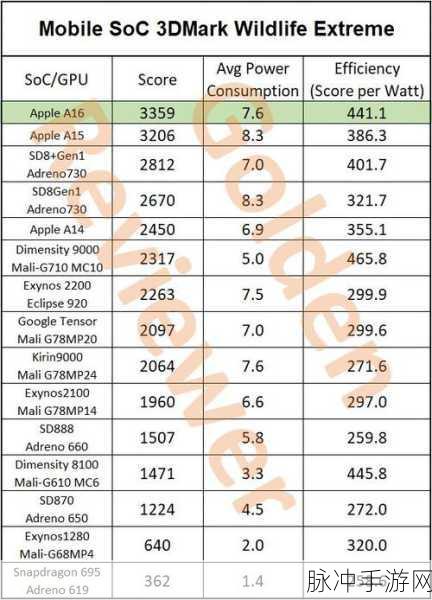 a16和a15性能对比：深入剖析A16与A15处理器性能对比及应用场景
