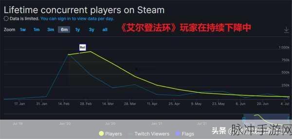 怎么看steam游戏销量：在Steam平台上查看新标题的游戏销量可以通过多种方法。