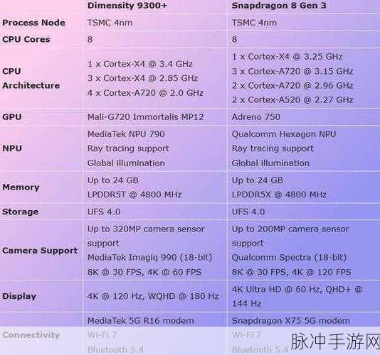 高通骁龙8+gen1处理器和天玑9000：高通骁龙8+ Gen 1与天玑9000处理器性能对比分析