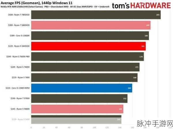 MD Ryzen 5 5600X3D：提升游戏性能的利器：AMD Ryzen 5 5600X3D详细评测与分析