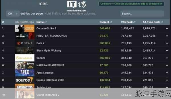 怎么看steam销量：在Steam上查看新标题的销量，可以通过排行榜和用户评价了解其受欢迎程度。