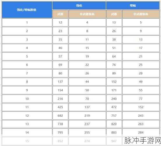 dnf先增幅哪个装备收益最高：DNF增幅装备选择攻略：如何最大化收益与优先级分析