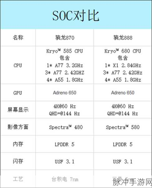 骁龙888和骁龙870没啥差距：骁龙888与骁龙870性能差异微小，用户体验相近