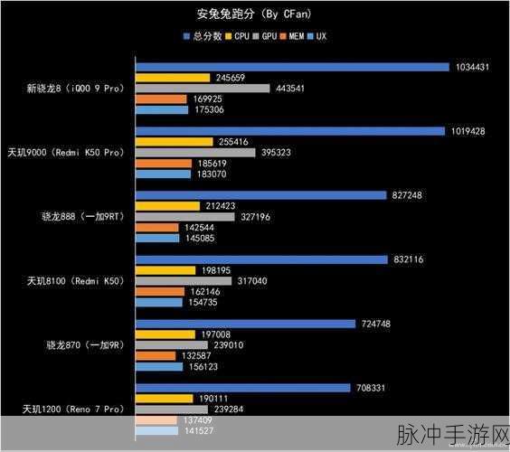 天玑8100相当于骁龙多少处理器：天玑8100性能评测：与骁龙处理器的对比分析