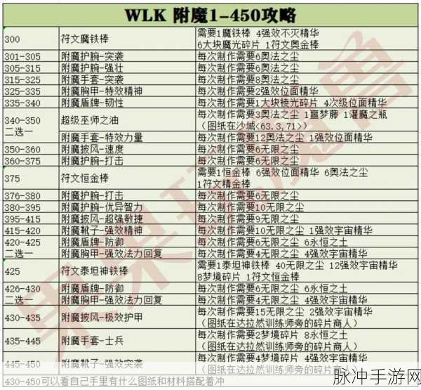 魔兽世界附魔1到450最省钱攻略：魔兽世界附魔1到450最省钱攻略全面解析
