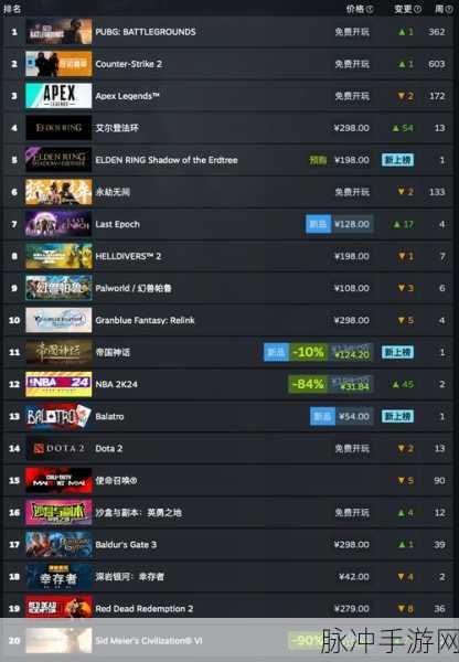 steam怎么看游戏销量：要查看新标题游戏的销量，可以访问Steam平台，使用其统计工具和排行榜功能。