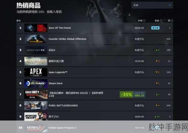 steam怎么看游戏销量：要查看新标题游戏的销量，可以访问Steam平台，使用其统计工具和排行榜功能。