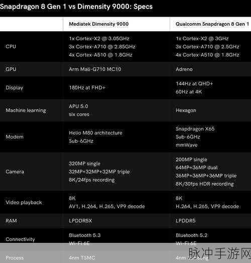 骁龙8gen1与天玑9000：骁龙8 Gen 1与天玑9000性能对比及优势分析