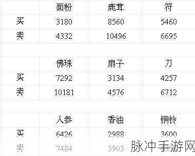 跑商商品价格表：全面更新拓展跑商商品价格表，助力您的采购决策！