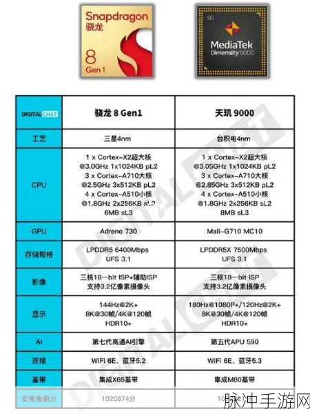 天玑9000与骁龙8 gen1：天玑9000与骁龙8 Gen1性能对比分析，谁更胜一筹？