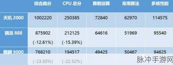 天玑9000与骁龙8 gen1：天玑9000与骁龙8 Gen1性能对比分析，谁更胜一筹？