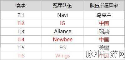 dota2历届ti奖金池：探讨DOTA2历届国际邀请赛奖金池的变化与趋势