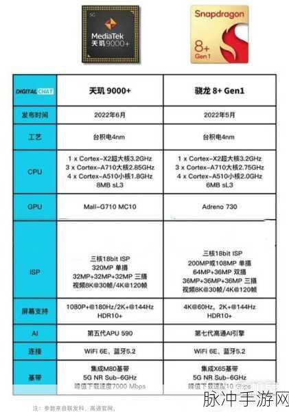 高通8Gen1和天机9000：高通8Gen1与天机9000芯片对比：技术突破与性能解析