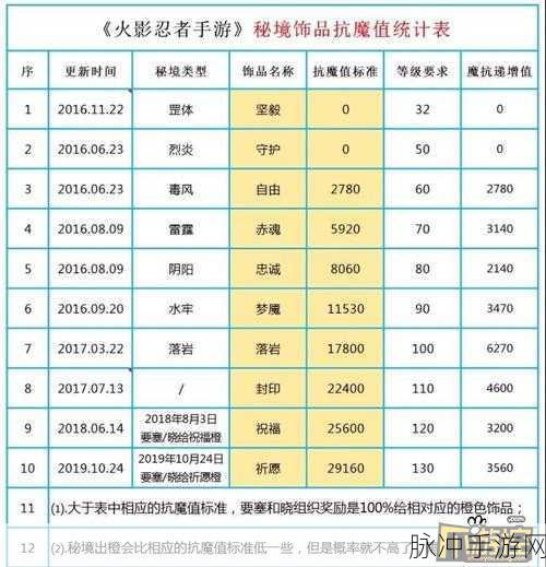 火影忍者手游，抗魔值提升秘籍大公开