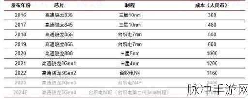 骁龙 8 gen4 上市之期与手游攻略全解析