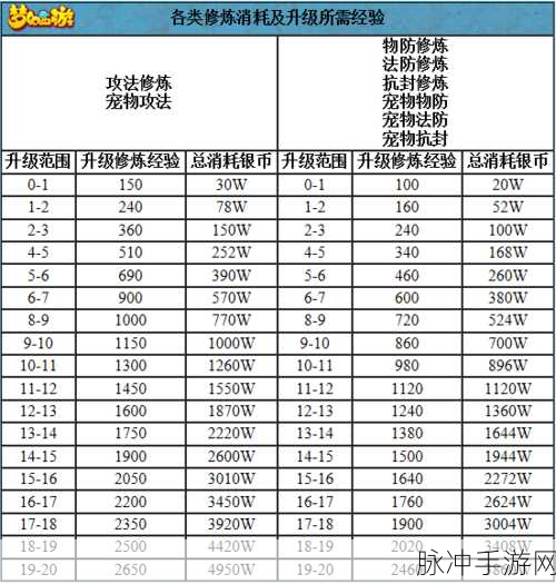 梦幻西游手游宠修从一到九的修炼秘籍