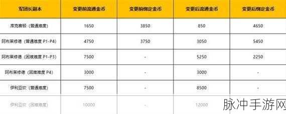 命运方舟，升级船只的绝佳选择指南