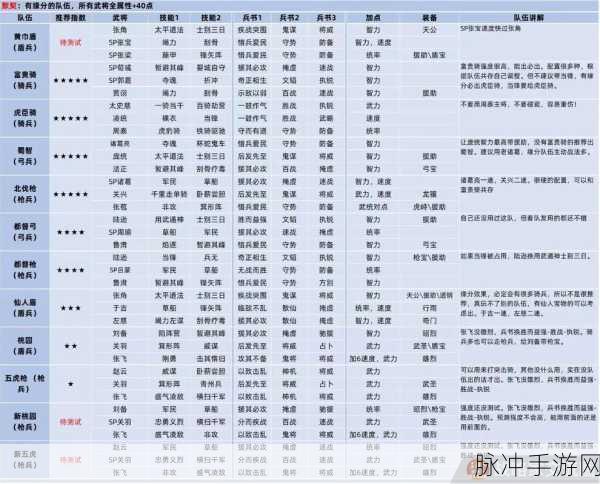 三国志战略版，虎臣骑阵容的巅峰搭配指南