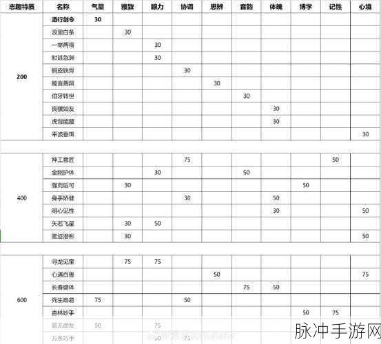 燕云十六声开局志趣技能的最佳分配指南