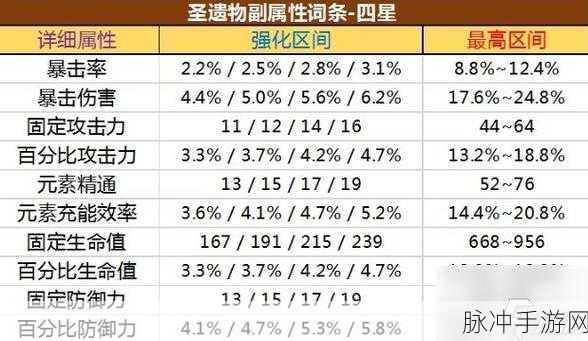 原神北斗圣遗物词条完美搭配指南