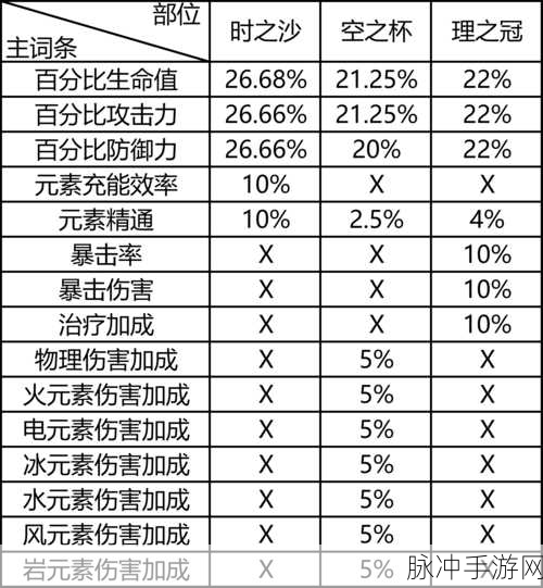 原神北斗圣遗物词条完美搭配指南