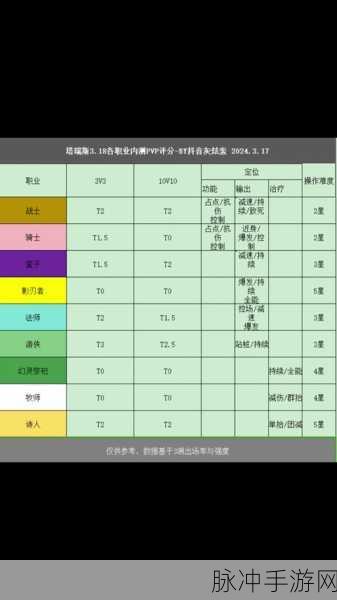 塔瑞斯世界，PVP 王者职业深度解析