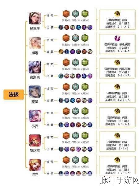 王者荣耀 2024 戈娅铭文最优搭配指南