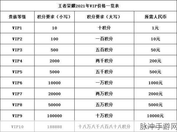 王者荣耀贵族 10 级所需花费全解析