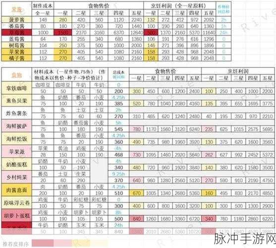 2024 心动小镇最新最全菜谱大揭秘