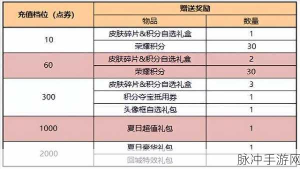 王者荣耀新春活动奖励兑换全解析