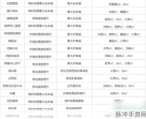 星球,重启太空版本 9 烹饪食谱大揭秘