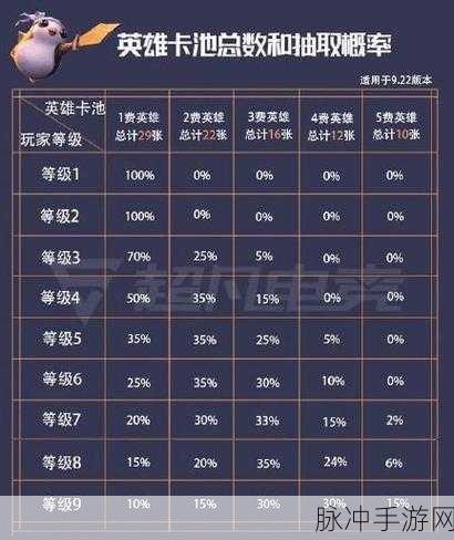 云顶之弈深度攻略,八人口时三费卡概率详解