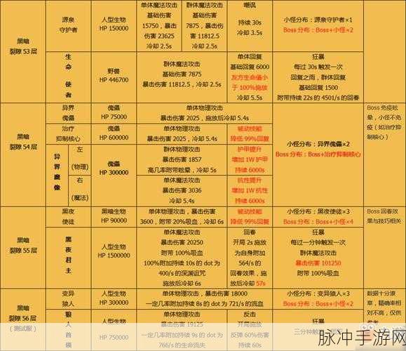 地下城堡，黑暗觉醒裂隙全属性探秘与攻略指南