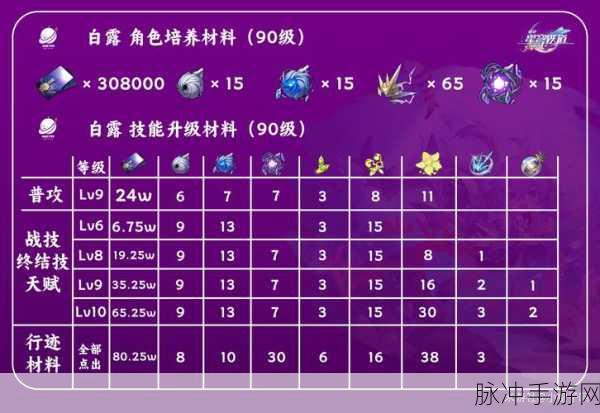 探寻崩坏世界的医者之旅,星穹铁道上的白露深度攻略