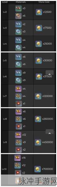 原神雷神天赋突破材料全解析,助力玩家打造顶级雷神角色