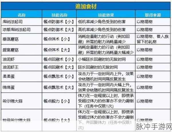 怪物猎人世界全食材探索之旅，委托任务一览与深度攻略指南