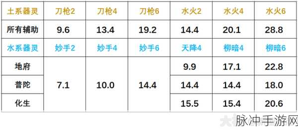 梦幻西游手游普陀器灵选择全攻略