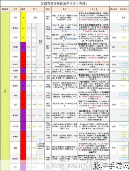 江南百景图天级人物实力全解析