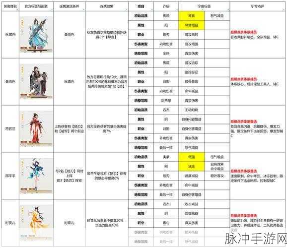 探秘江湖如梦 顶级阵容全解析