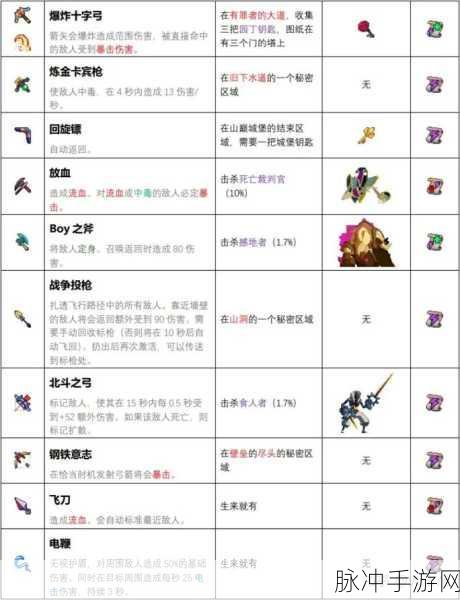 探索重生细胞，最强武器搭配的终极指南